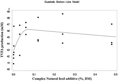 Supplementation of complex natural feed additive containing (C. militaris, probiotics and red ginseng by-product) on rumen-fermentation, growth performance and carcass characteristics in Korean native steers